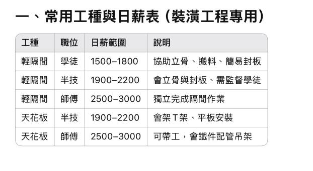 【高雄徵才】琮凰工程行 誠徵輕隔間、輕鋼架施工人才